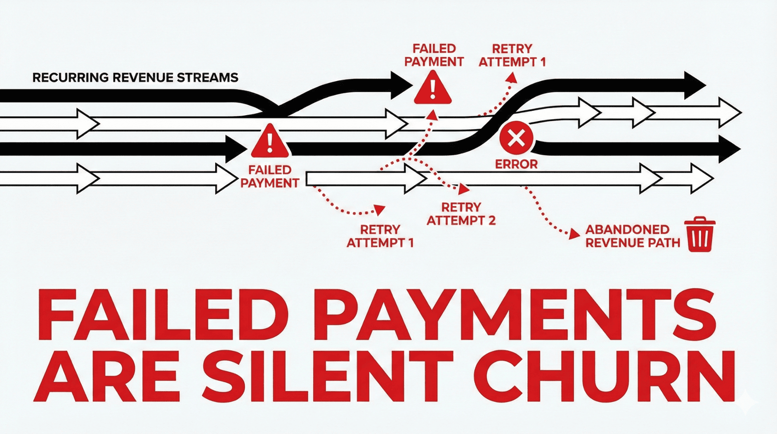 Compound Effect of Revenue Leaks