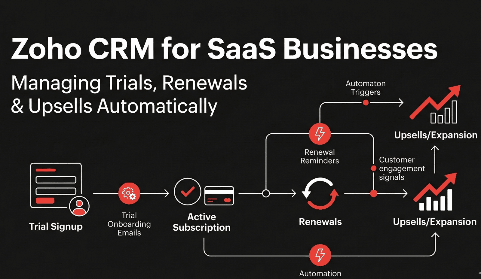 Zoho CRM for SaaS Businesses: Managing Trials, Renewals & Upsells Automatically