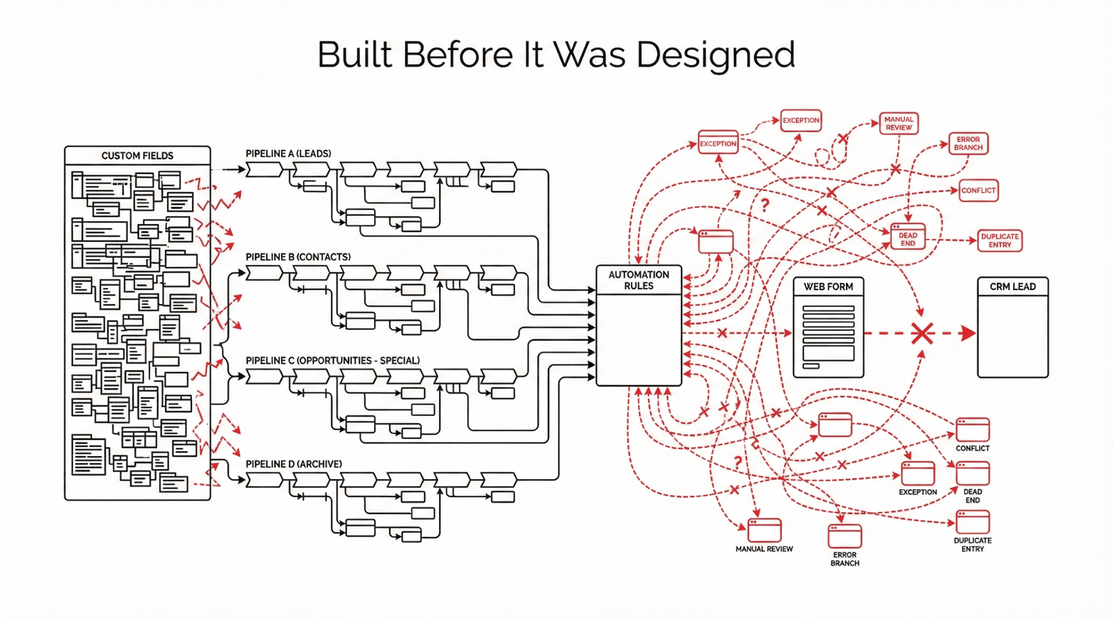 Broken CRM Implementation