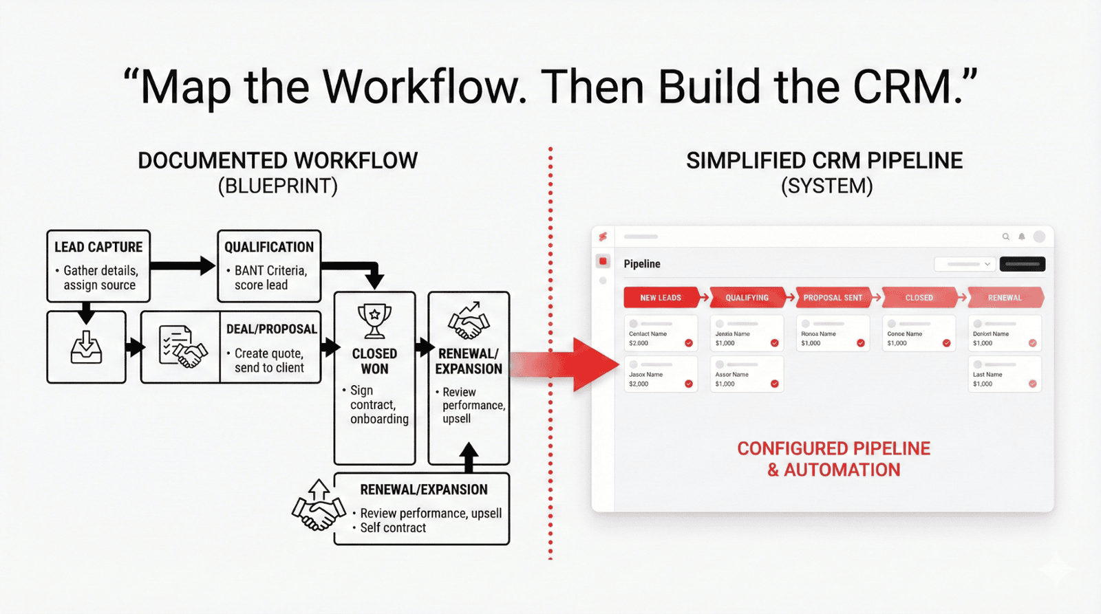 Zoho CRM Implementation Timeline