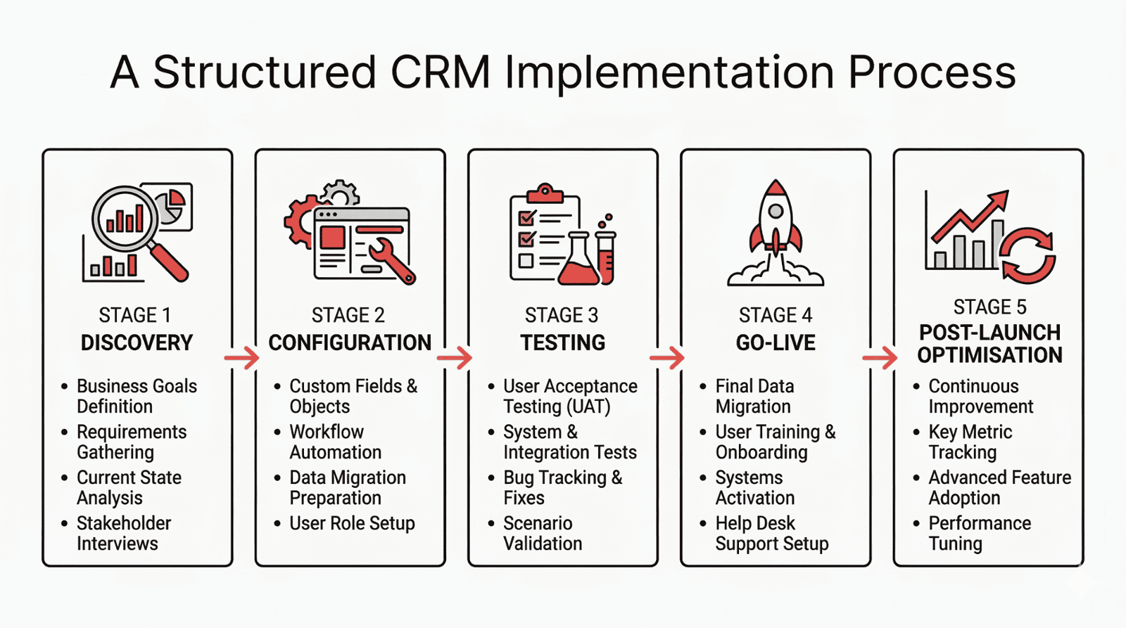 Zoho Partner Implementation Process