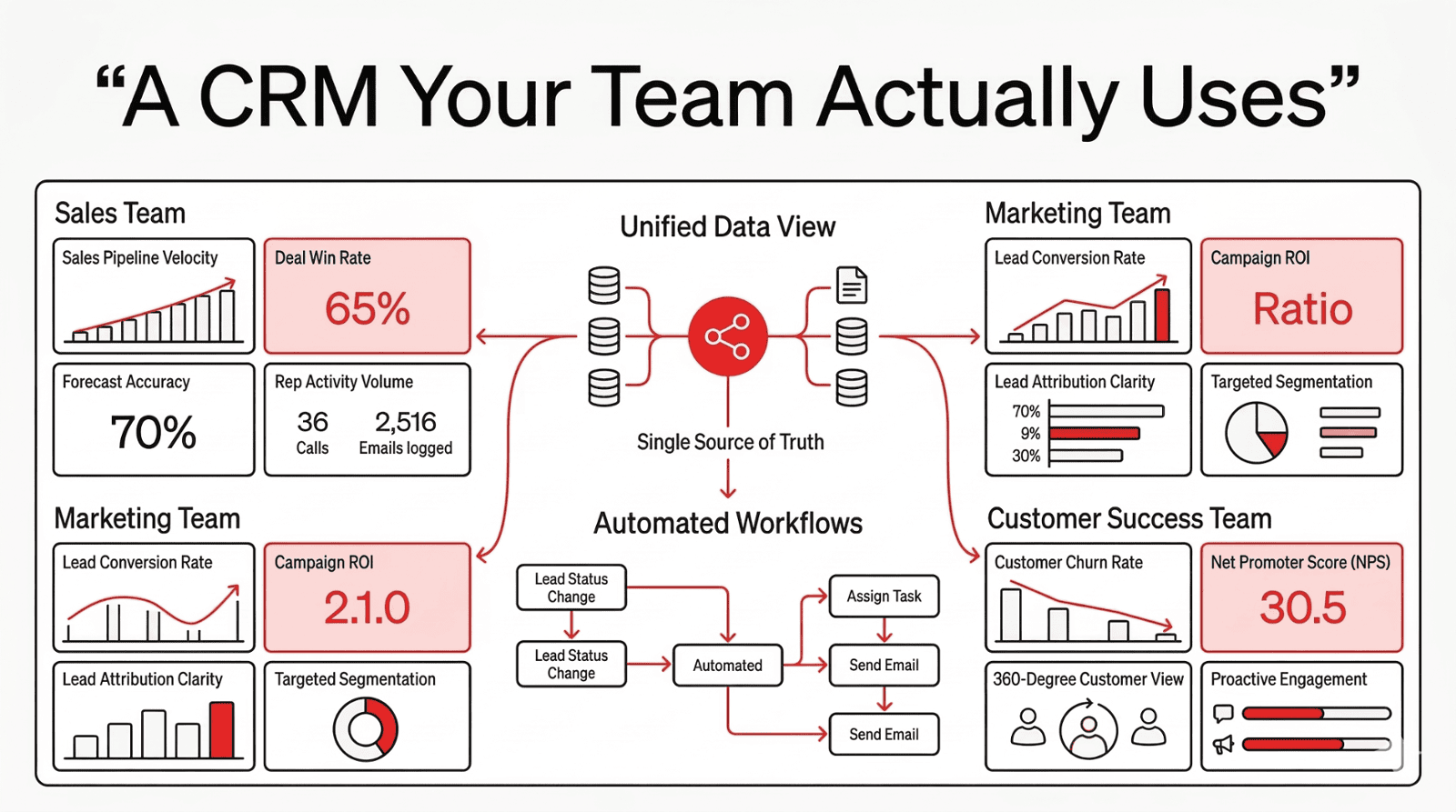 Zoho Implementation ROI and Success