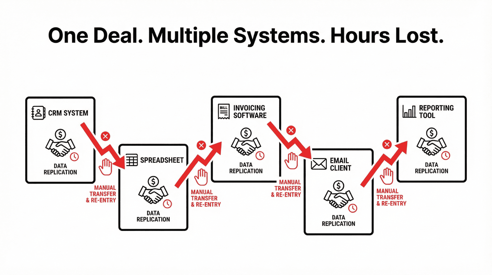 Manual Sales Process Chaos