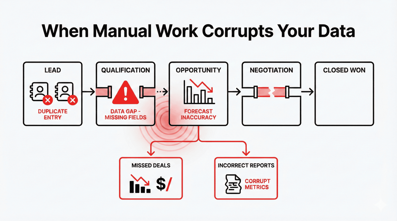 Sales Automation Hierarchy