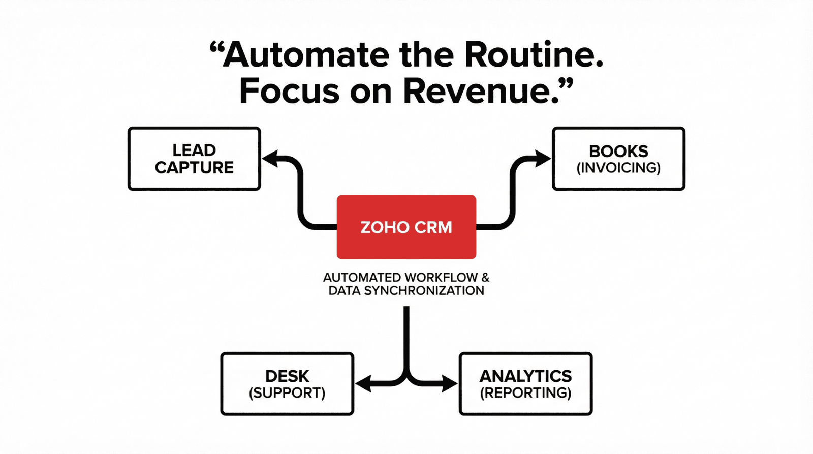 ROI of Sales Automation
