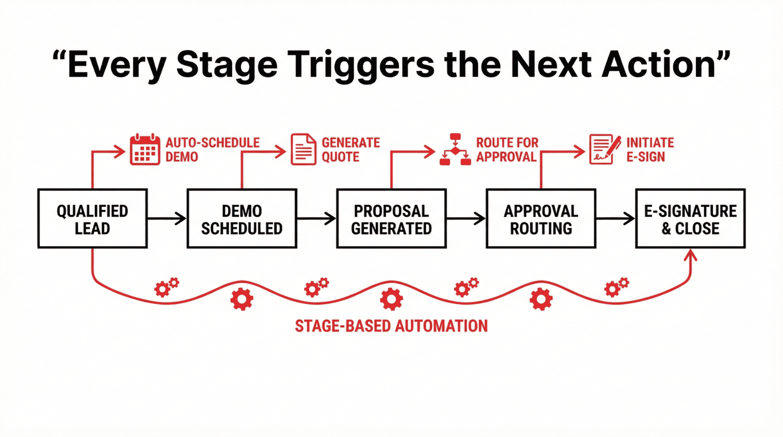 Sales Automation Stages