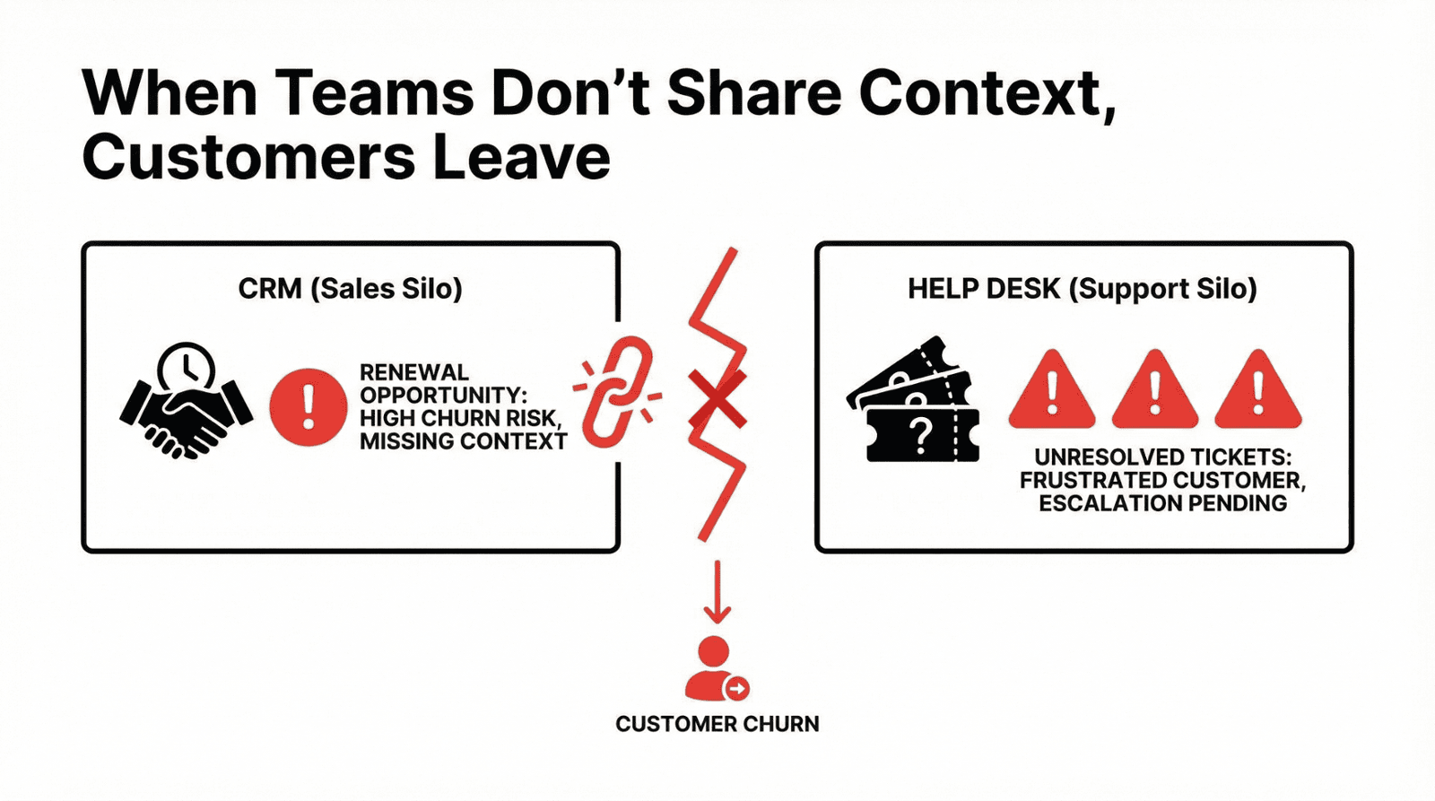 Sales and Support Silos