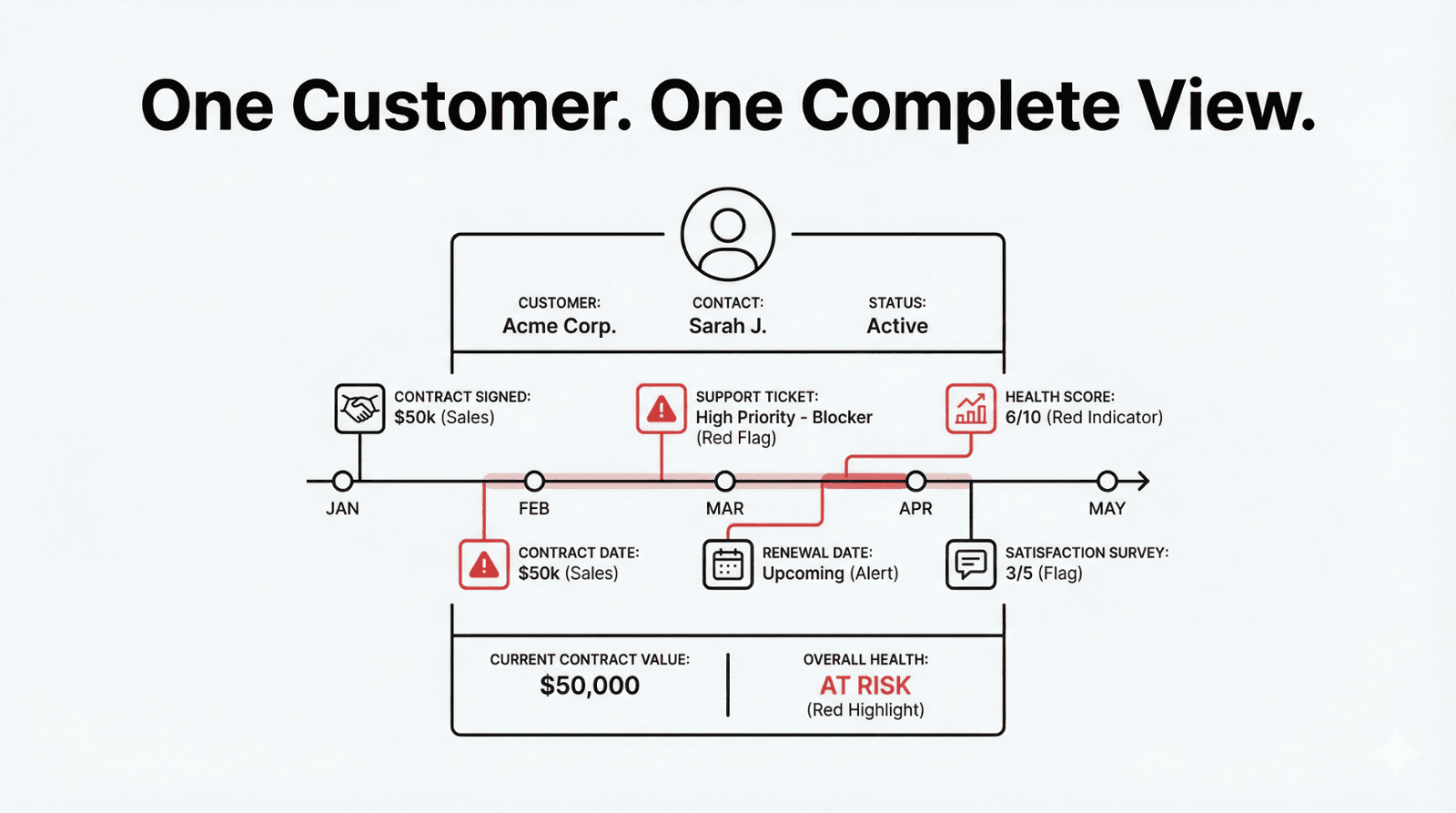Unified Customer View in Zoho