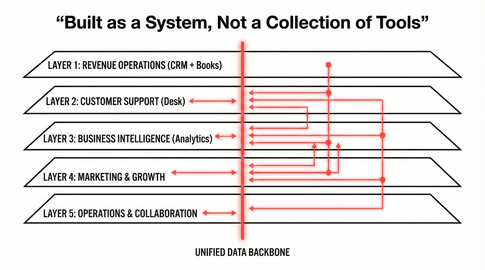 Zoho Implementation Roadmap