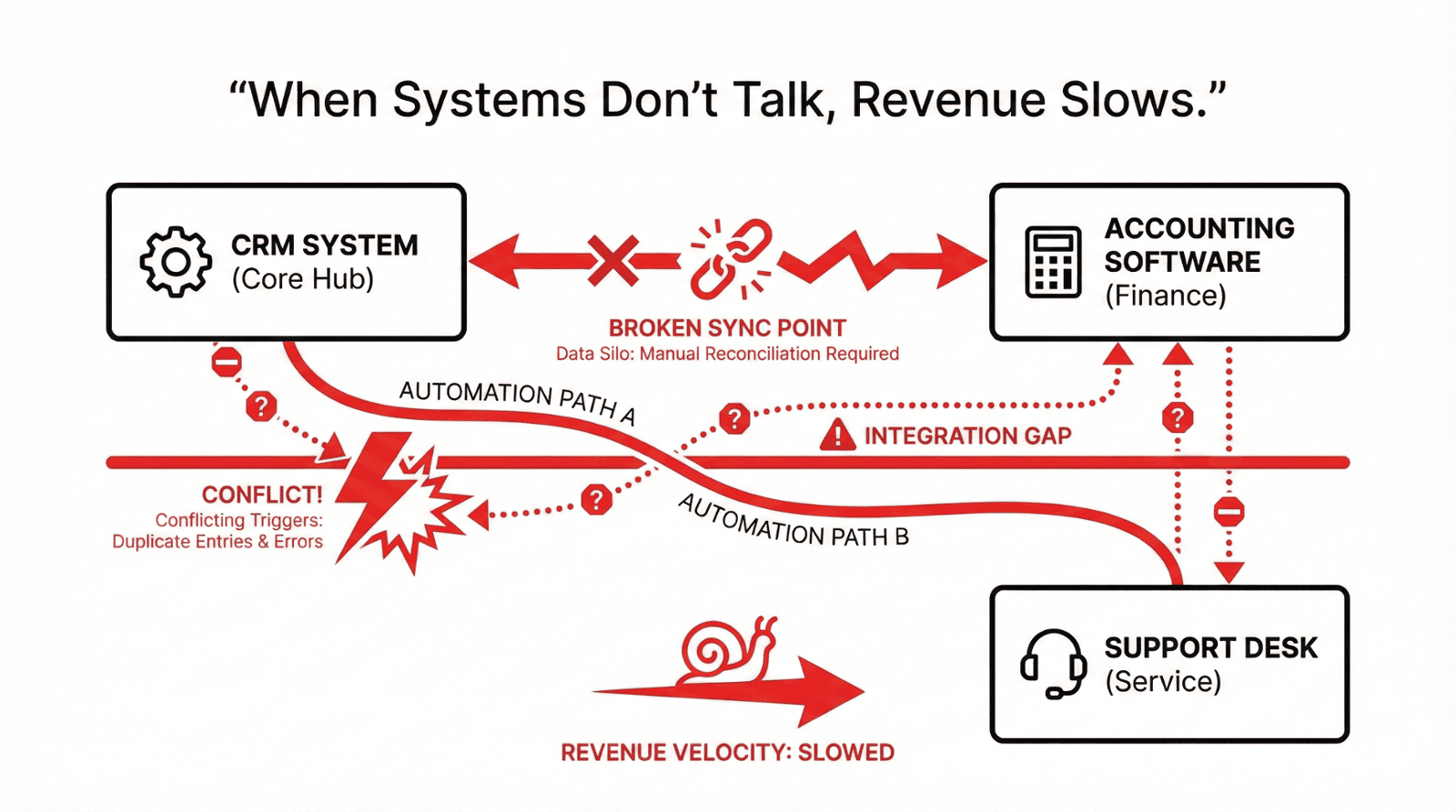 Pipeline Velocity Check