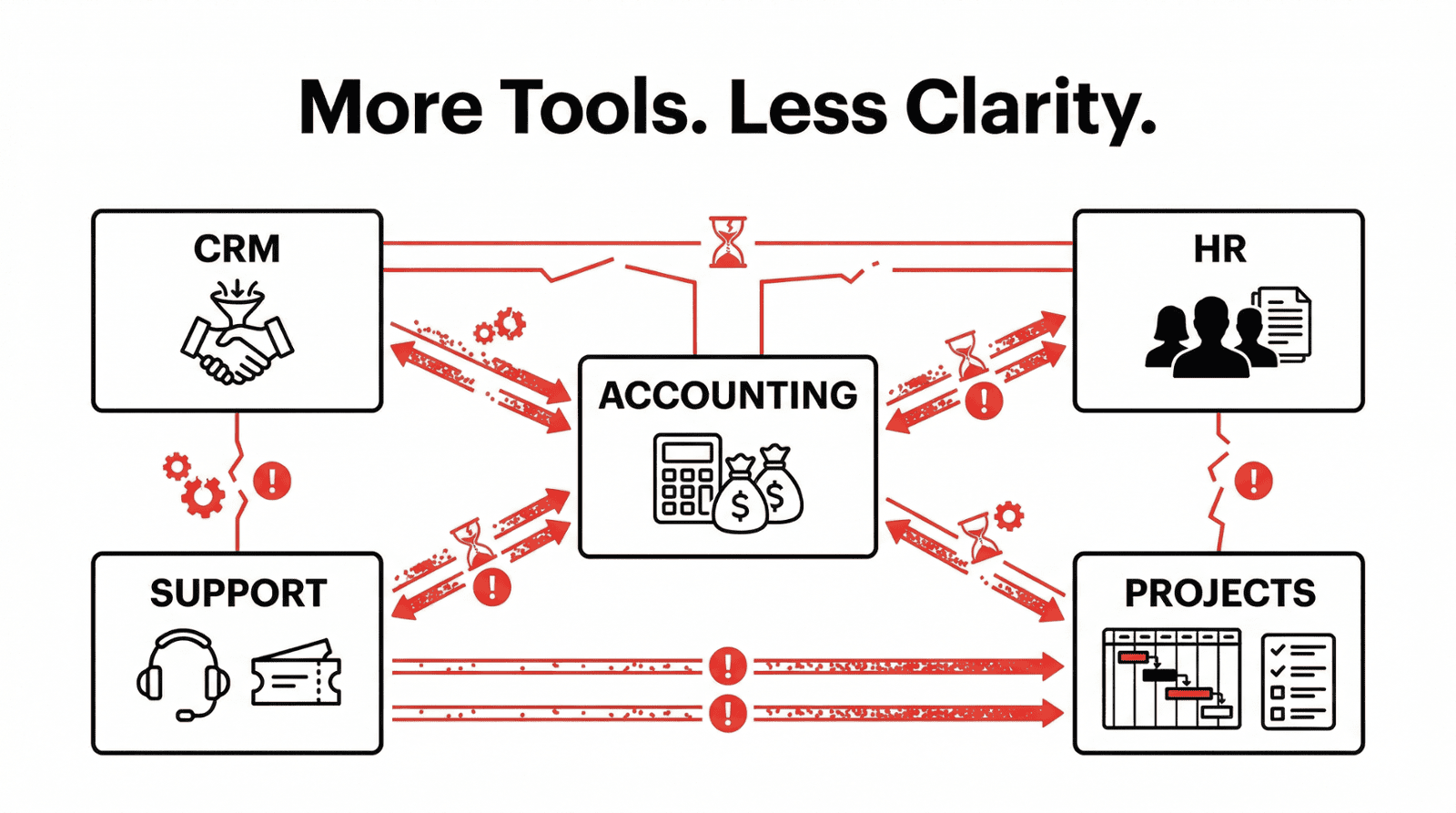Zoho One Operations Overview