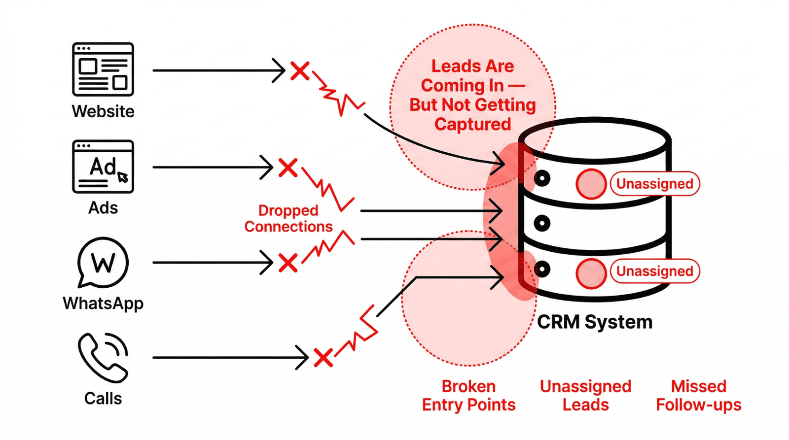 Zoho CRM Setup Audit Overview