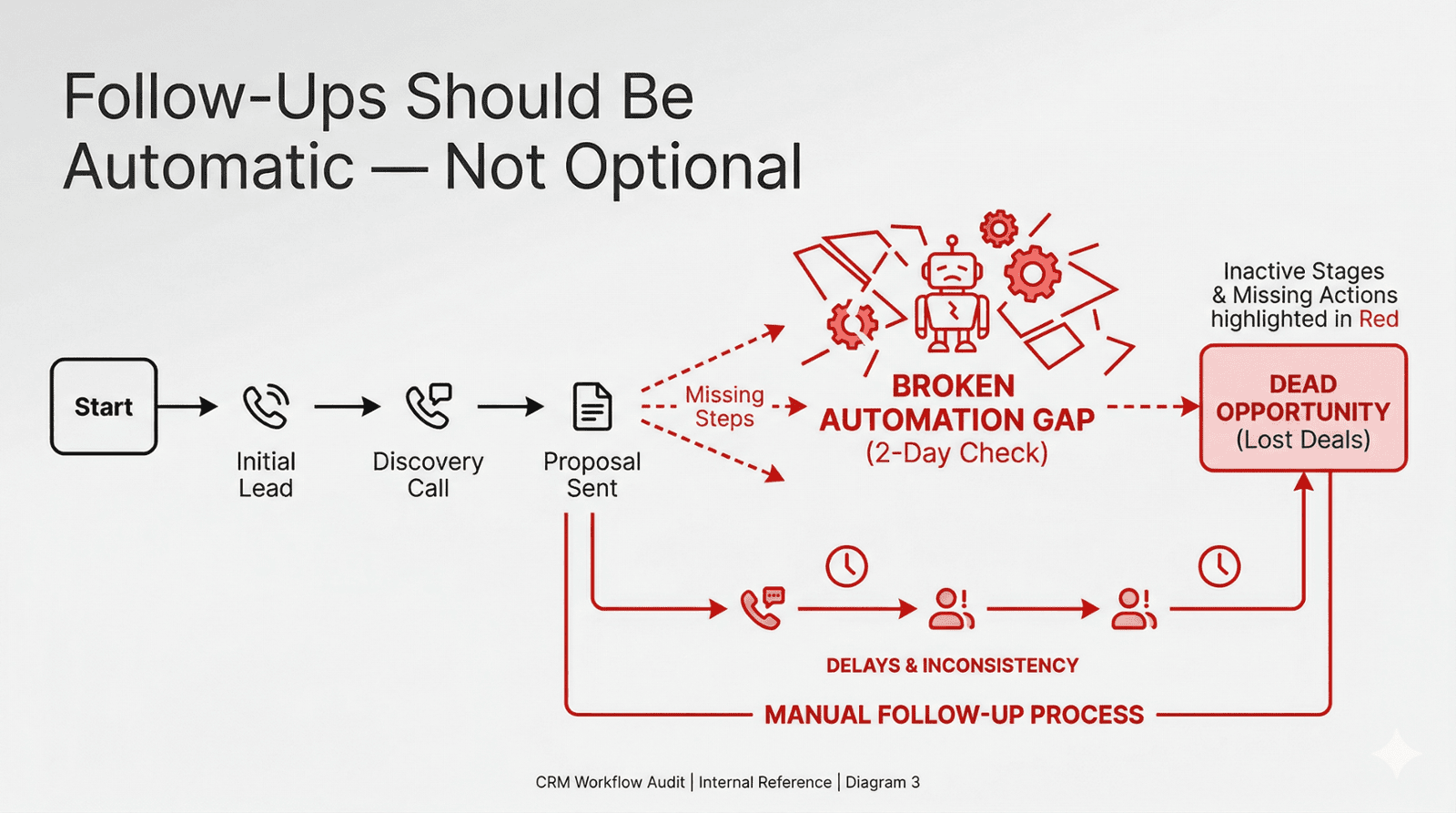 CRM Pipeline and Automation Audit