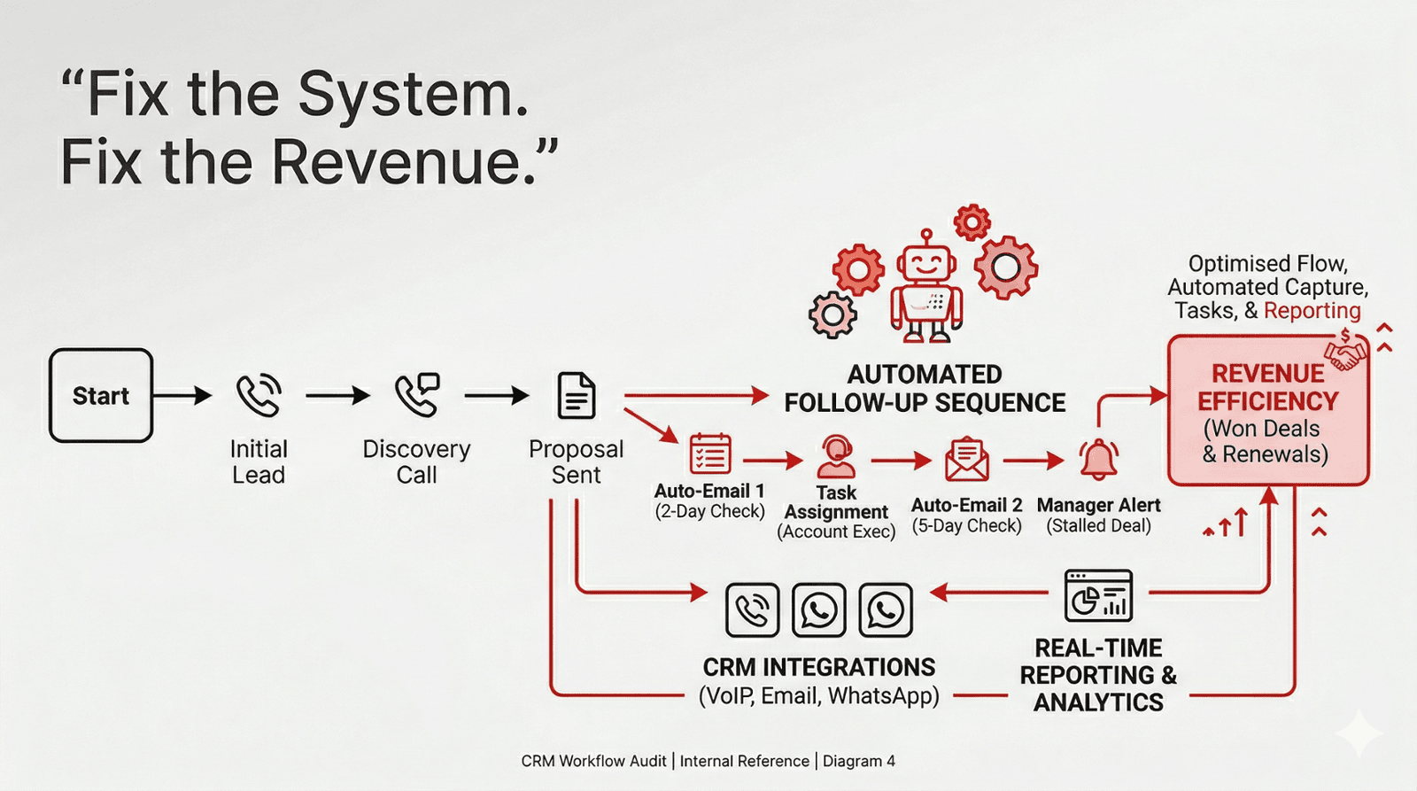 Zoho Implementation Results