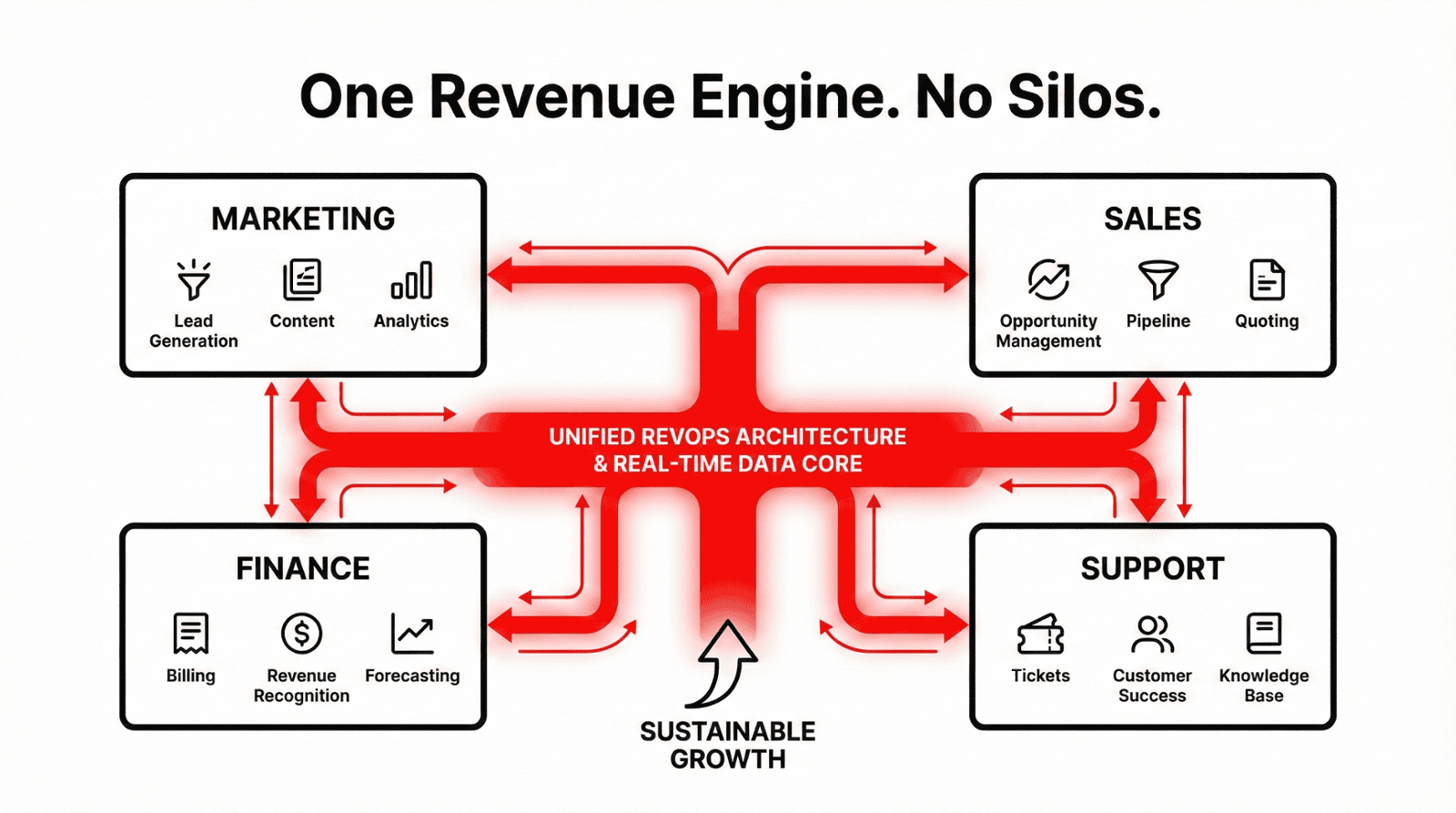 Unified RevOps Architecture
