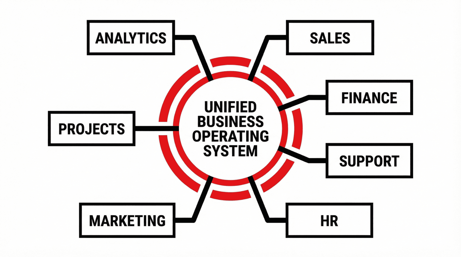 Zoho One Ecosystem Diagram