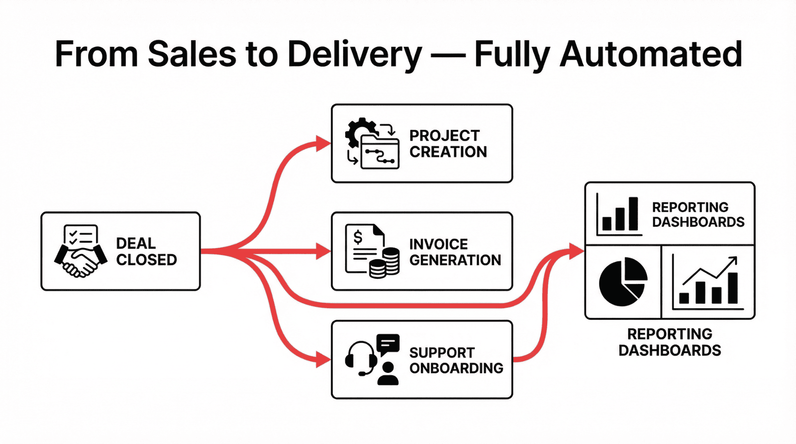 Automated Workflow Example