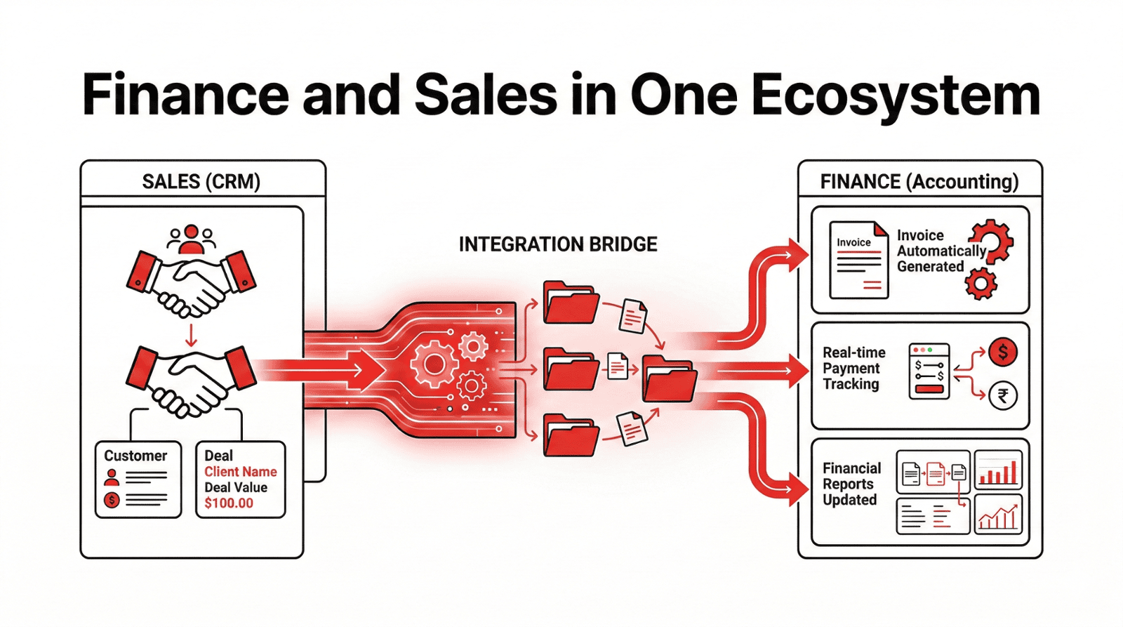 Zoho Books CRM and Inventory Integration