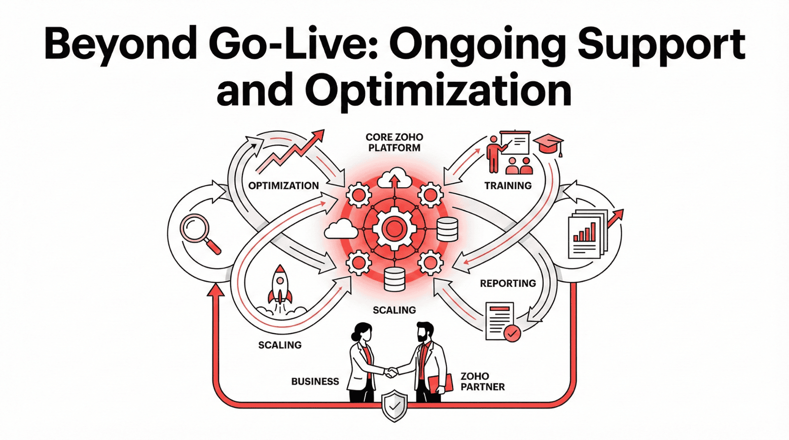 Zoho Partner Success Metrics