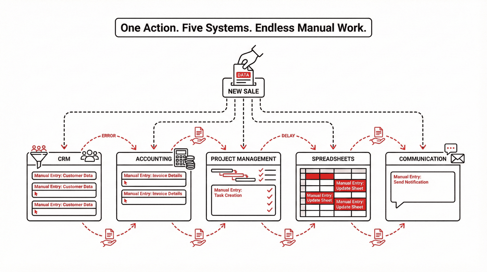 Disconnected Business Systems Chaos