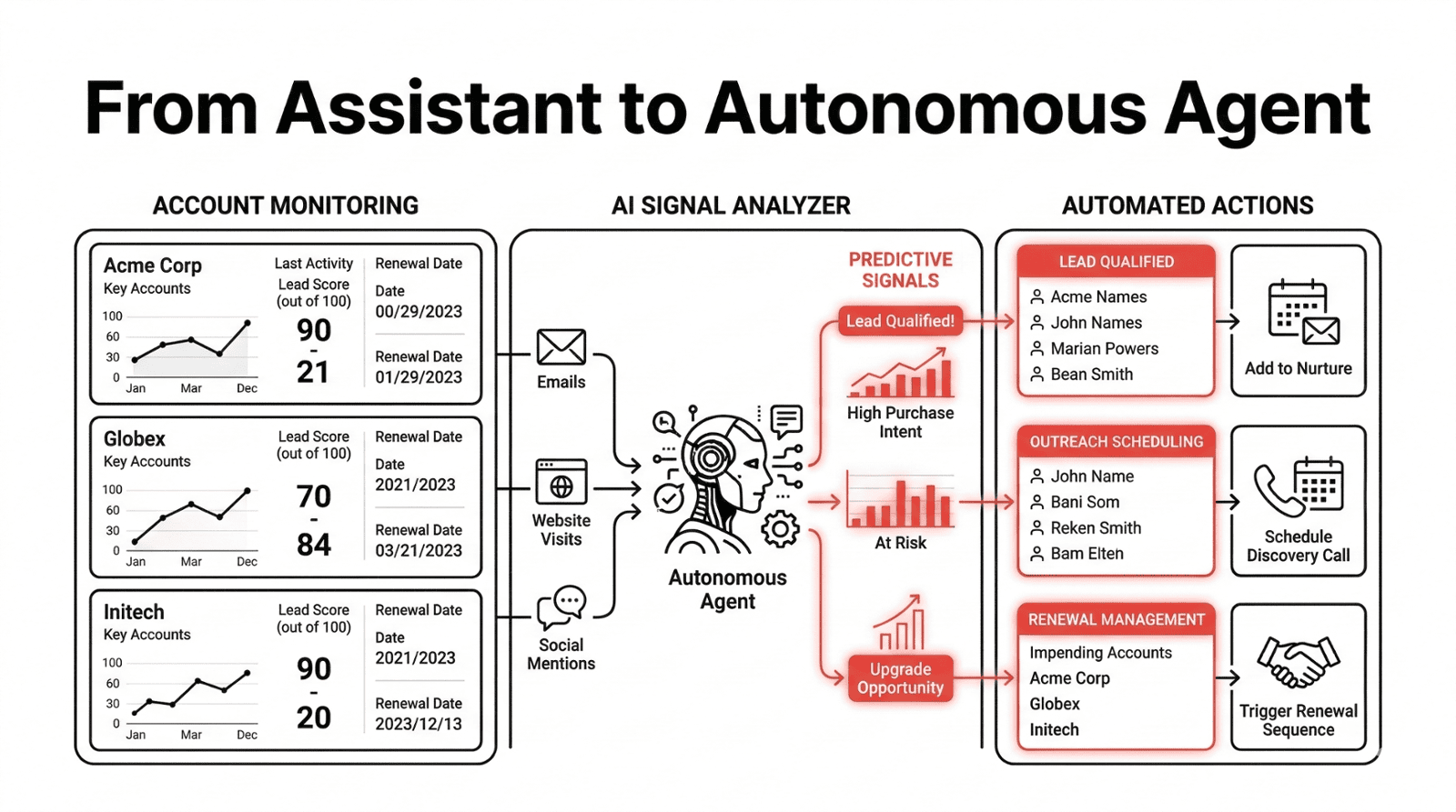 AI Transforming CRM Operations