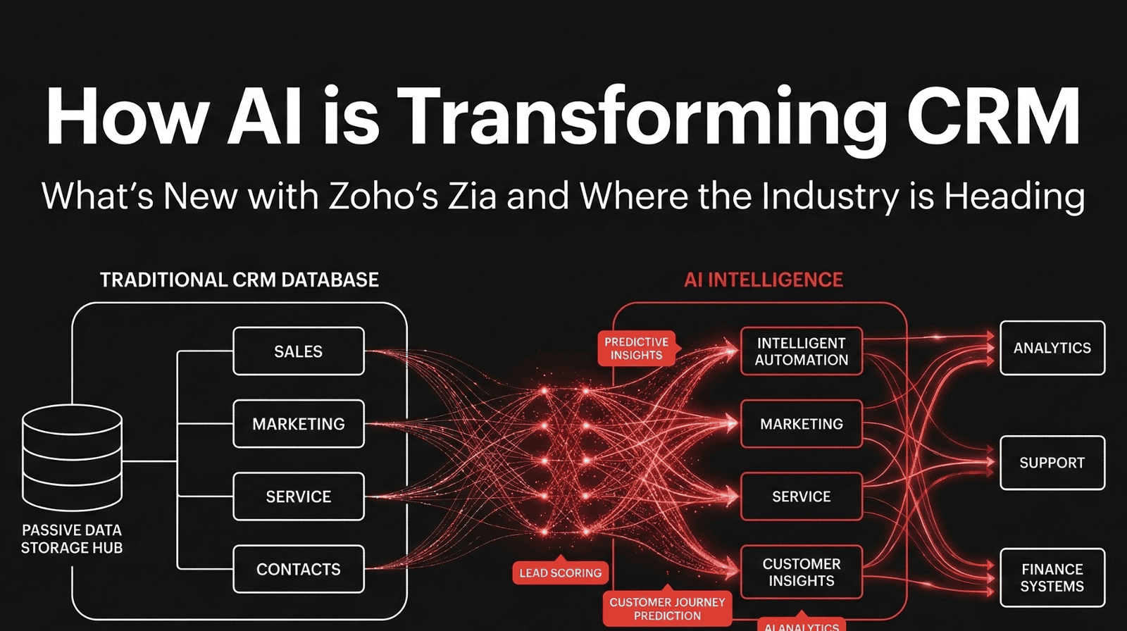 How AI is Transforming CRM: What's New with Zoho's Zia and Where the Industry is Heading
