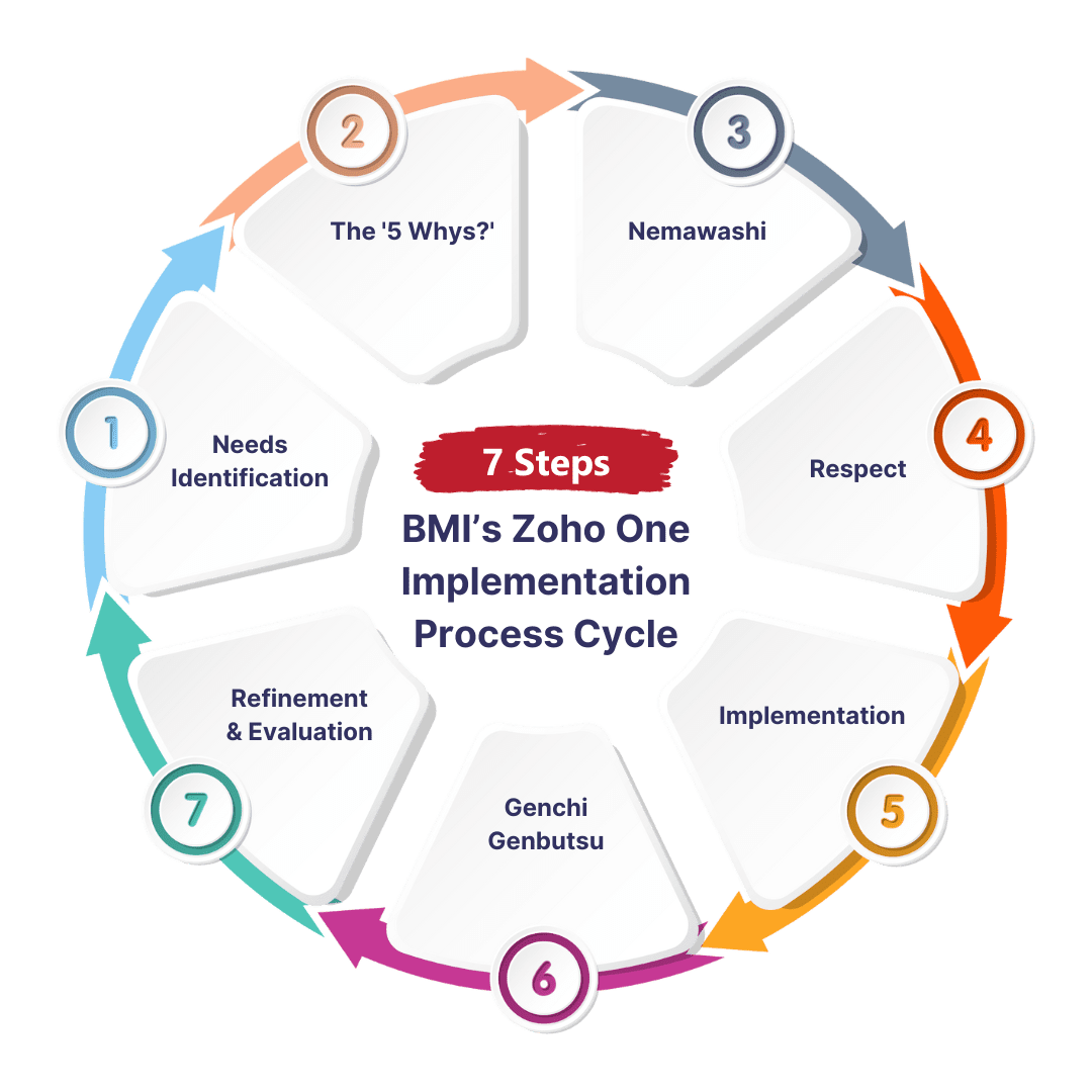 7 steps-Zoho One Implementation