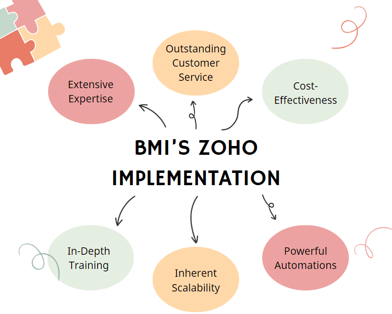 Why choose BMI as  your zoho one implementation expert?