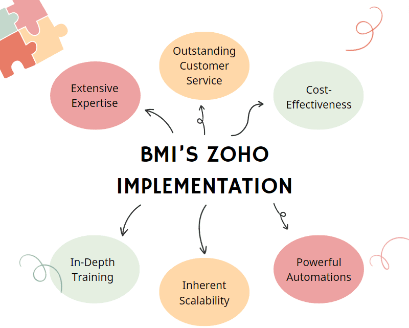 Why choose BMI as your zoho one implementation expert?