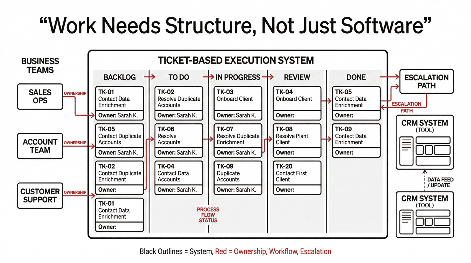 Ticket Management and Operational Flow