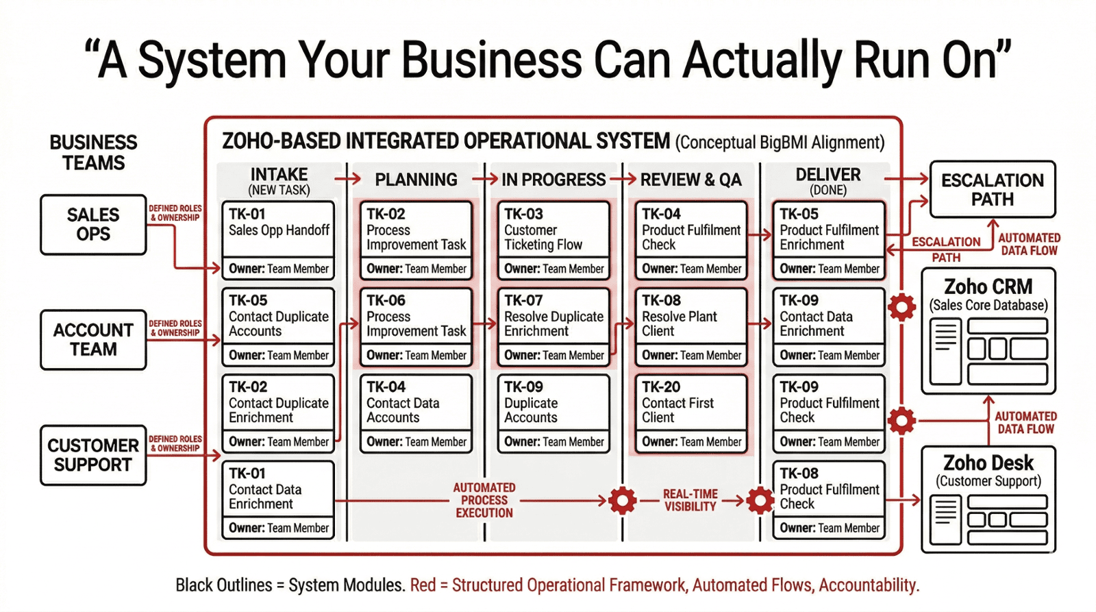 Scaling Business Operations with Zoho