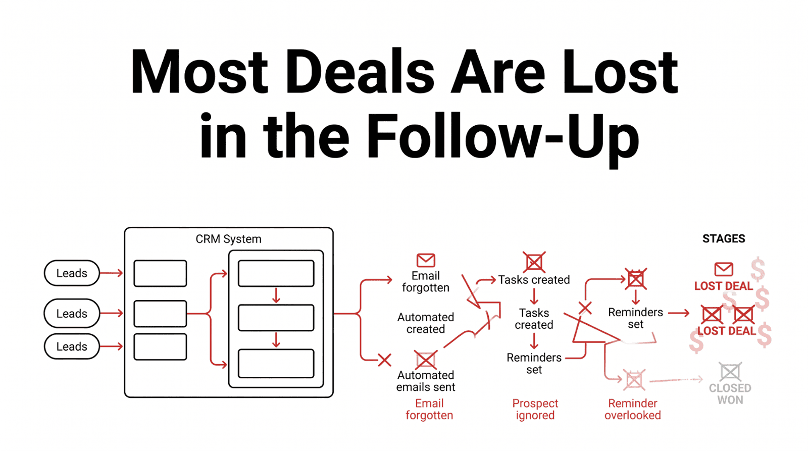 Sales Follow Up Automation in Zoho CRM