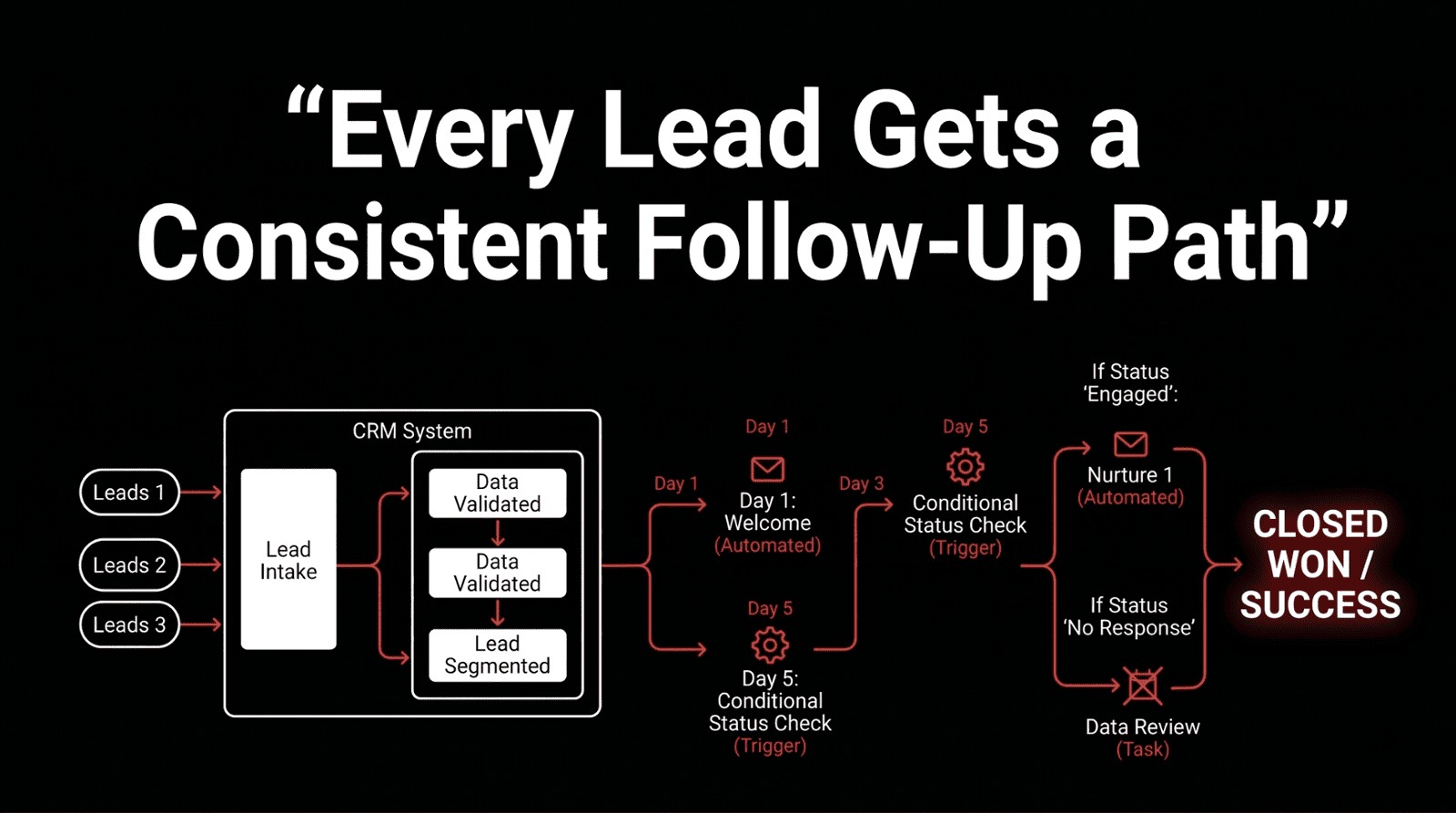 Zoho CRM Assignment and Workflow Setup