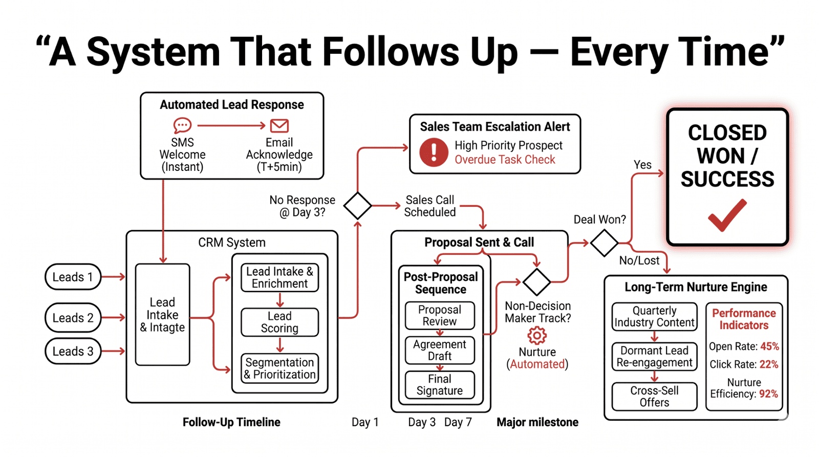 Performance Dashboard for Zoho Automations
