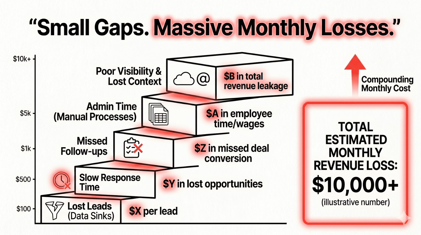 Lost Leads and Slow Response Times