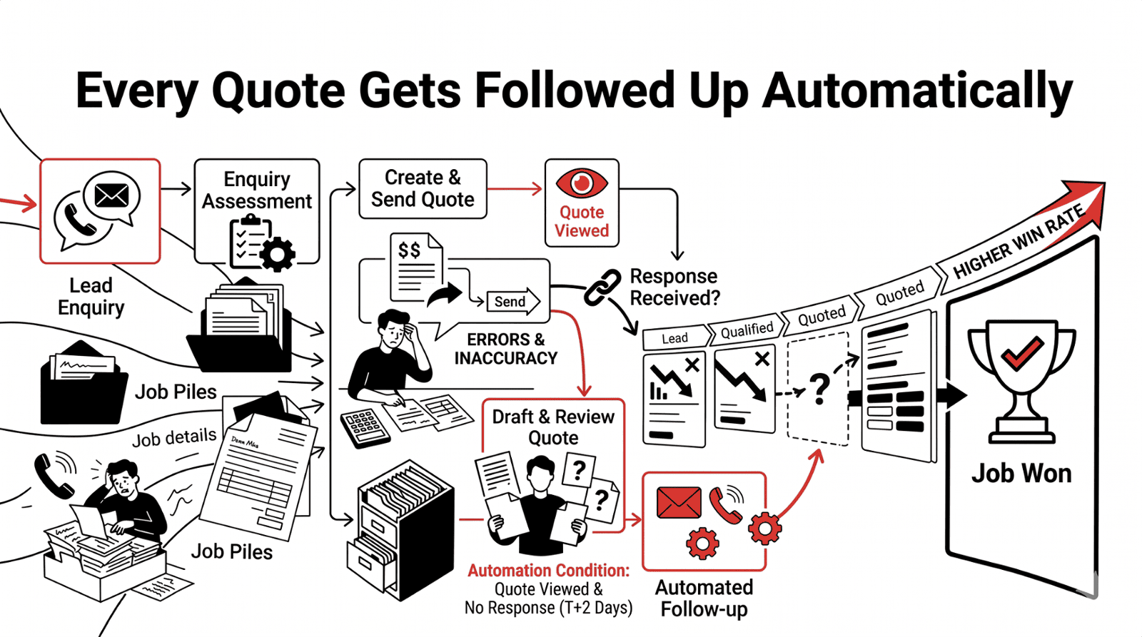 Zoho CRM Quotation Workflow for Trades