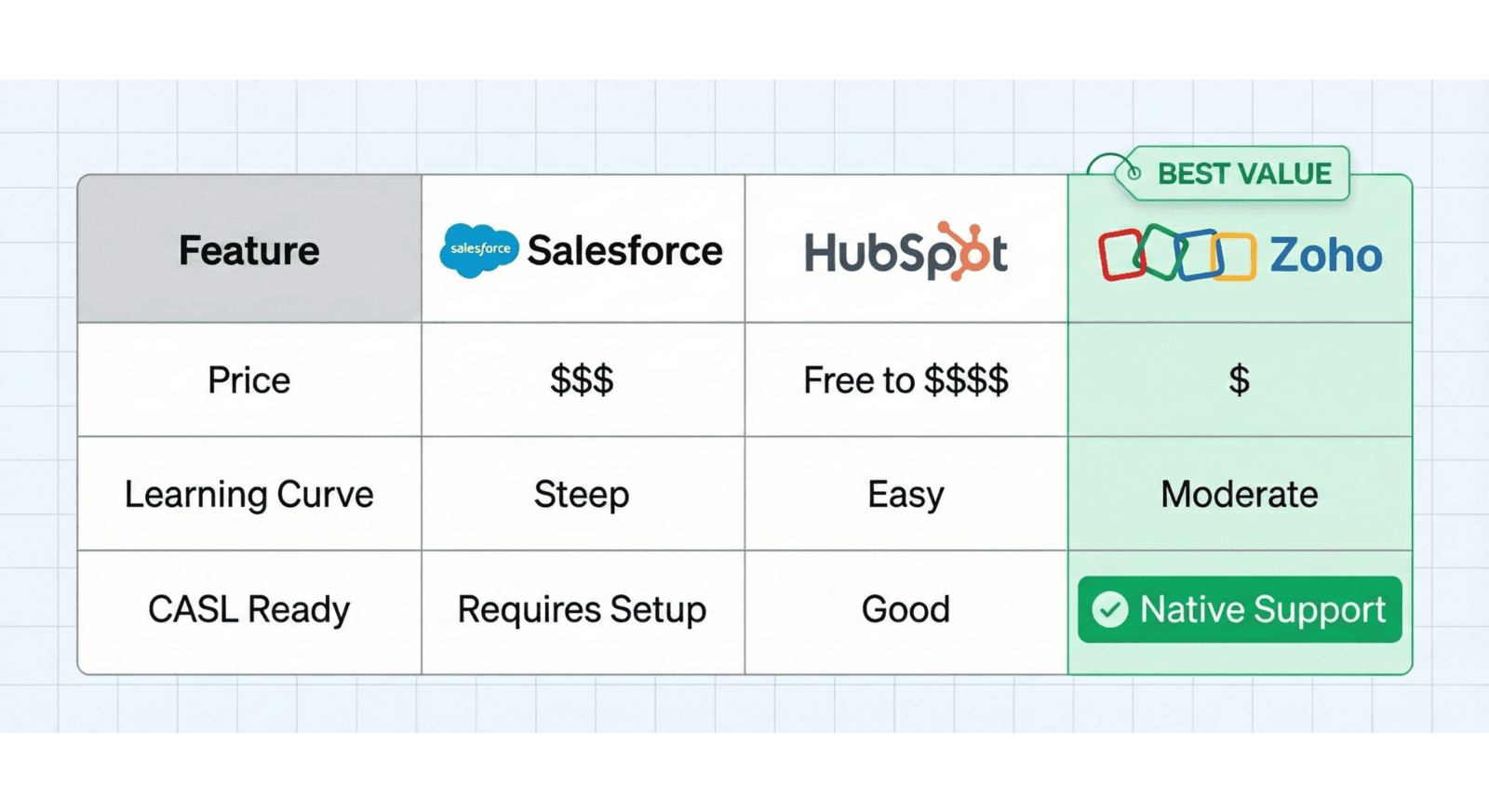CASL compliance and data sovereignty infographic for Canadian CRM.