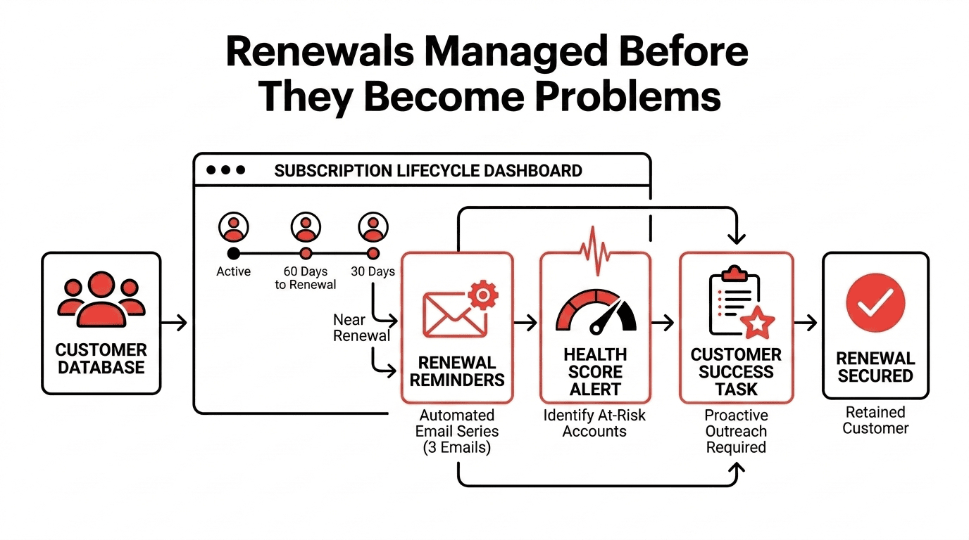 SaaS Metrics Dashboard