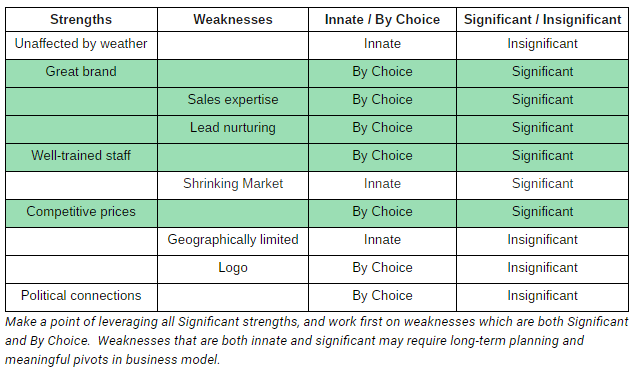 Remember that weaknesses that are both innate and significant may require long-term planning and meaningful pivots in business model.