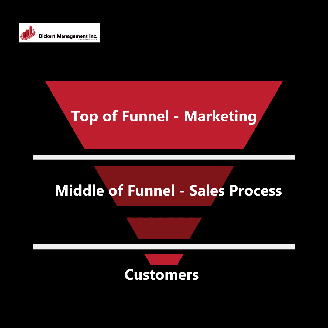 It's crucial to learn the different stages of a sales funnel. 