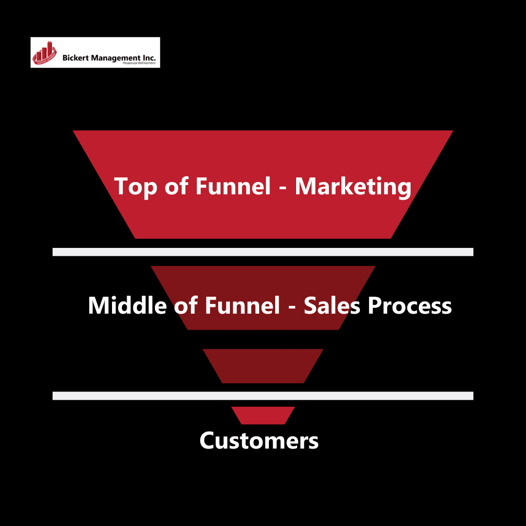 It's crucial to learn the different stages of a sales funnel.