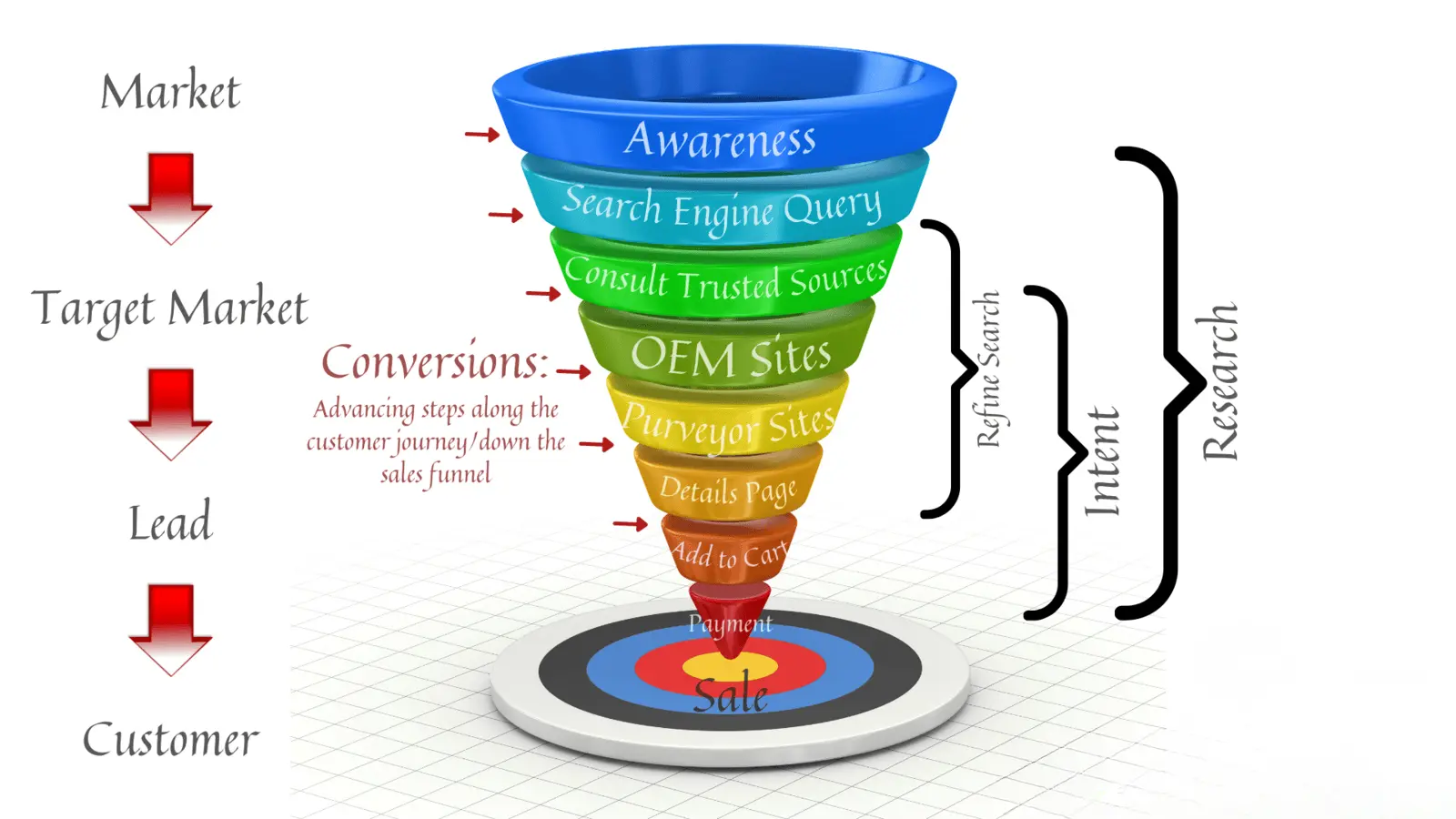 Sales Funnel