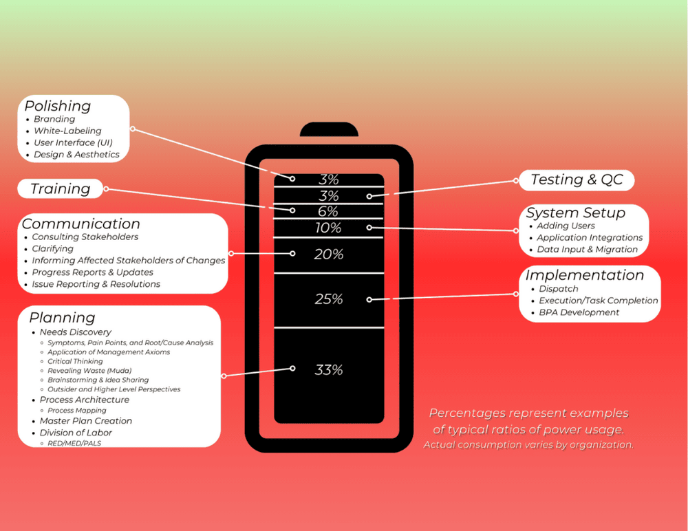 Battery Drainage Categories