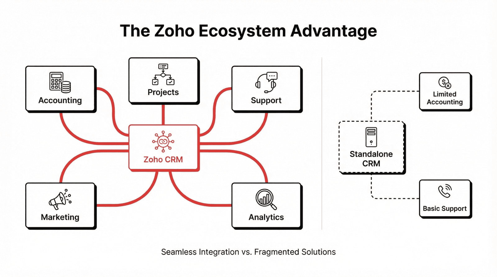 Zoho Ecosystem Integration