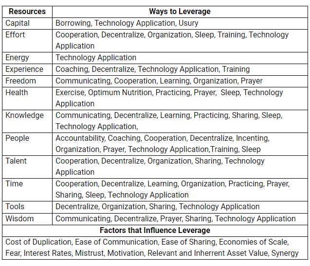 The following table displays some common resources and ways in which they can be leveraged.